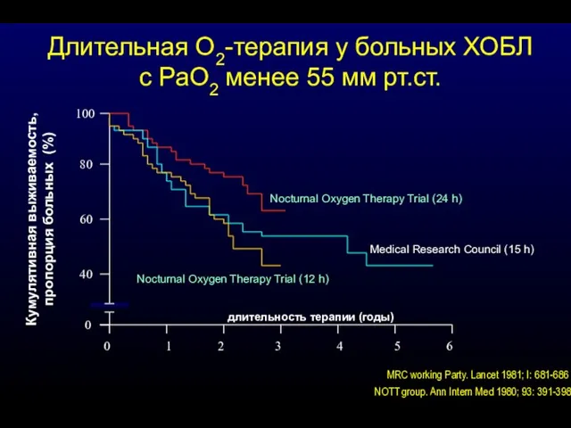 Nocturnal Oxygen Therapy Trial (24 h) Nocturnal Oxygen Therapy Trial