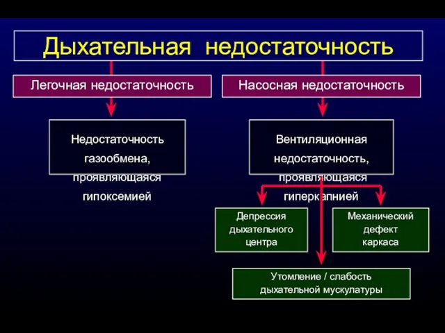 Дыхательная недостаточность Насосная недостаточность Легочная недостаточность Недостаточность газообмена, проявляющаяся гипоксемией