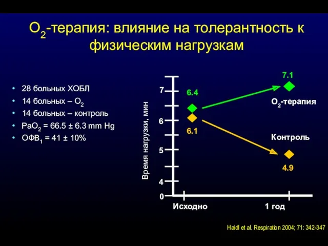 Исходно 1 год Контроль О2-терапия Время нагрузки, мин 0 4