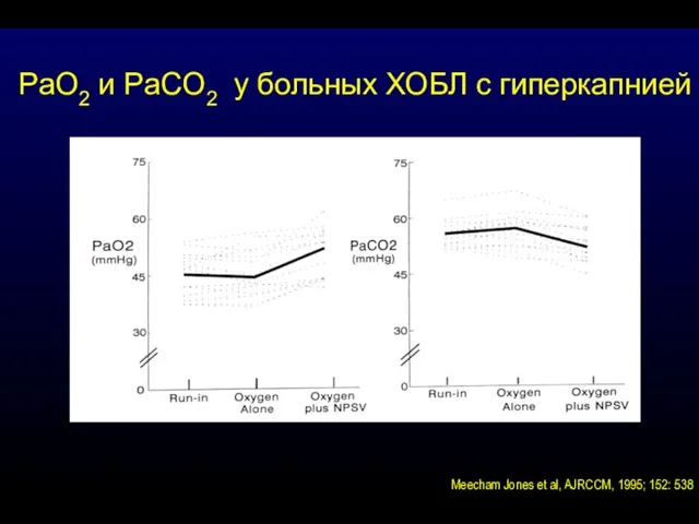 Meecham Jones et al, AJRCCM, 1995; 152: 538 PaO2 и PaCO2 у больных ХОБЛ с гиперкапнией