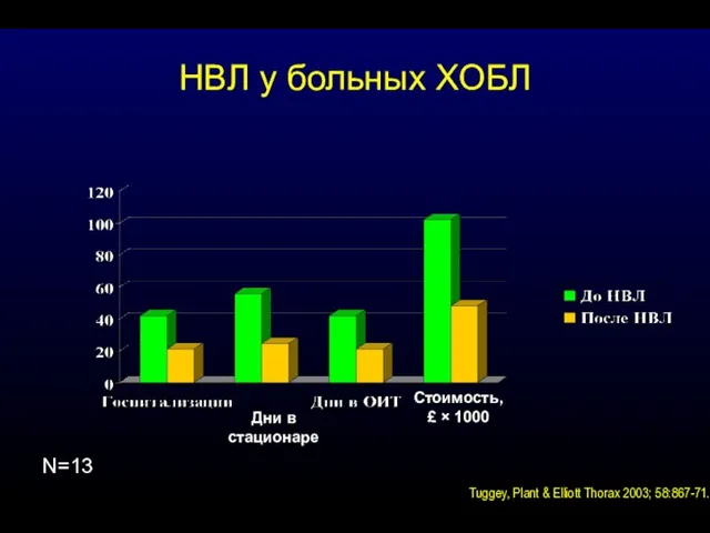 N=13 Tuggey, Plant & Elliott Thorax 2003; 58:867-71. НВЛ у