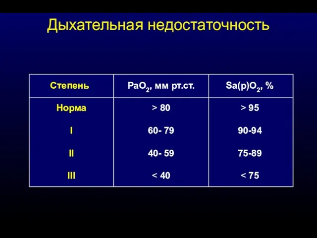 Дыхательная недостаточность Степень Норма I II III РаО2, мм рт.ст.