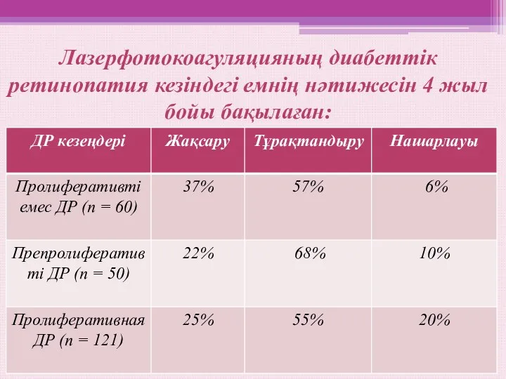 Лазерфотокоагуляцияның диабеттік ретинопатия кезіндегі емнің нәтижесін 4 жыл бойы бақылаған: