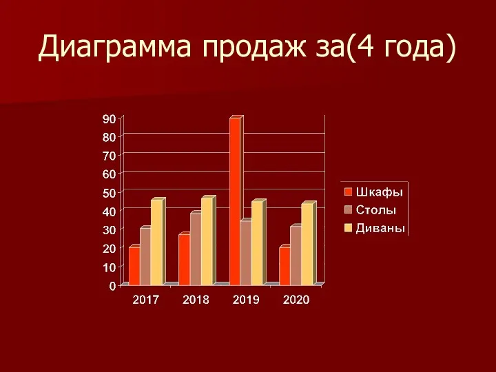 Диаграмма продаж за(4 года)