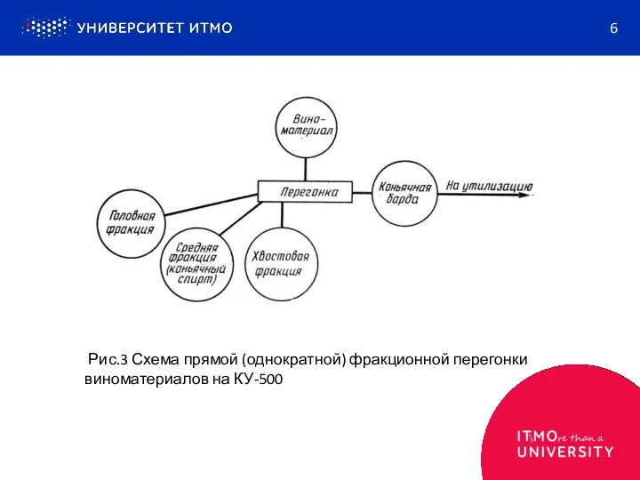 6 Рис.3 Схема прямой (однократной) фракционной перегонки виноматериалов на КУ-500