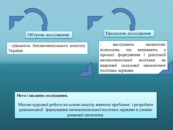 - виступають економічні відносини, що виникають у процесі формування і реалізації антимонопольної політики