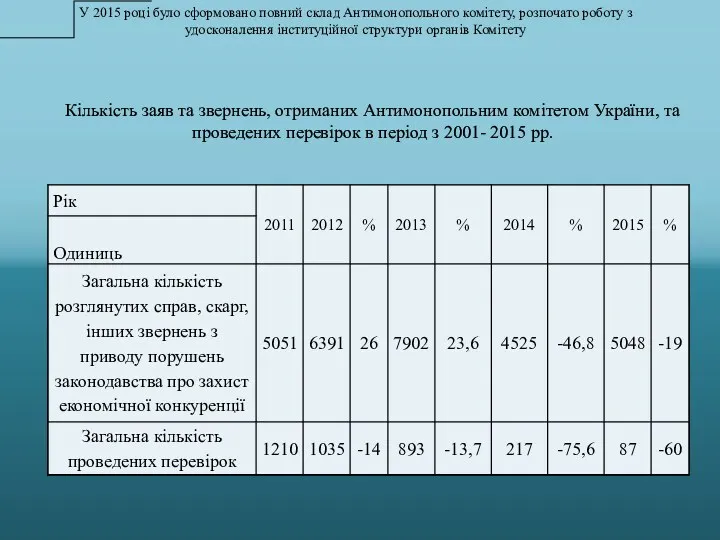 У 2015 році було сформовано повний склад Антимонопольного комітету, розпочато роботу з удосконалення