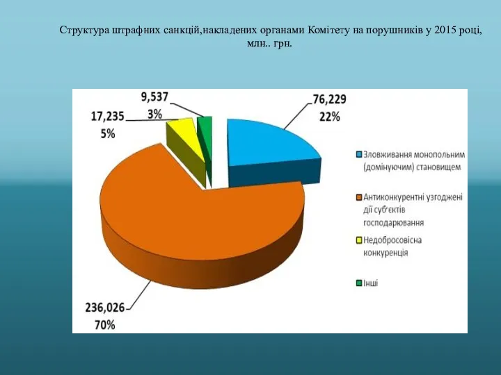 Структура штрафних санкцій,накладених органами Комітету на порушників у 2015 році, млн.. грн.