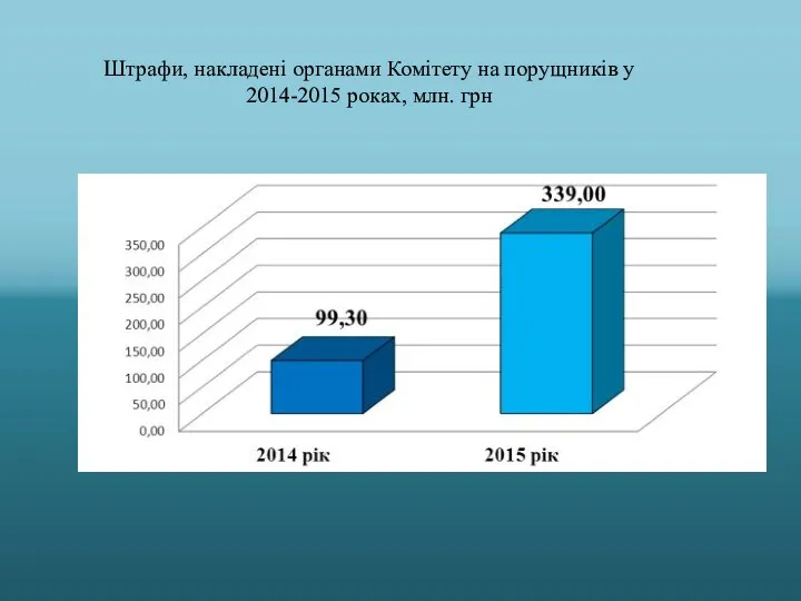 Штрафи, накладені органами Комітету на порущників у 2014-2015 роках, млн. грн