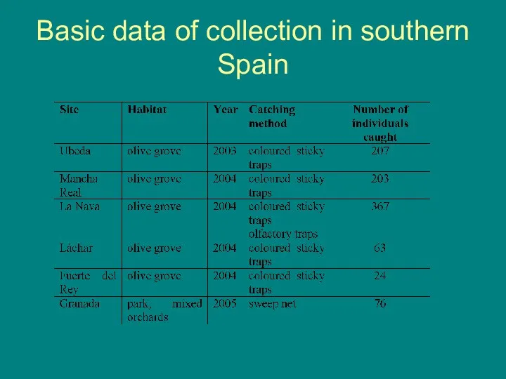 Basic data of collection in southern Spain