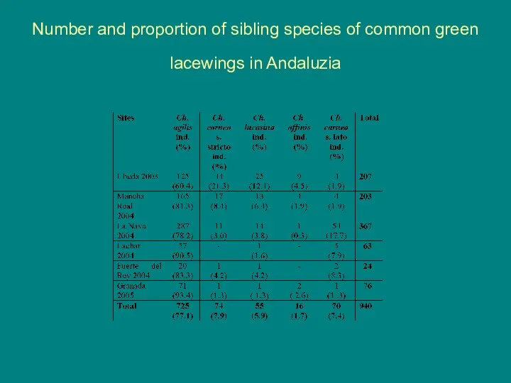 Number and proportion of sibling species of common green lacewings in Andaluzia