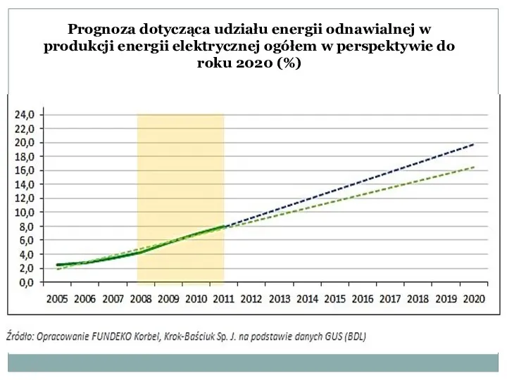 Prognoza dotycząca udziału energii odnawialnej w produkcji energii elektrycznej ogółem w perspektywie do roku 2020 (%)