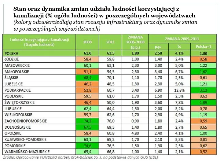 Stan oraz dynamika zmian udziału ludności korzystającej z kanalizacji (%