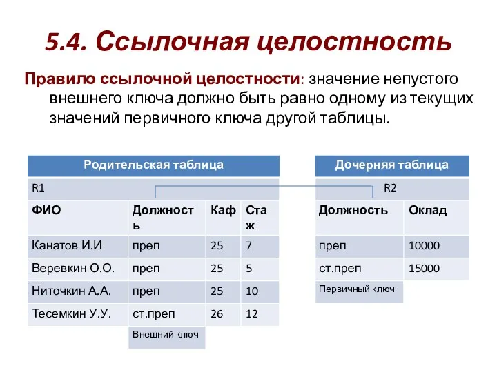 5.4. Ссылочная целостность Правило ссылочной целостности: значение непустого внешнего ключа