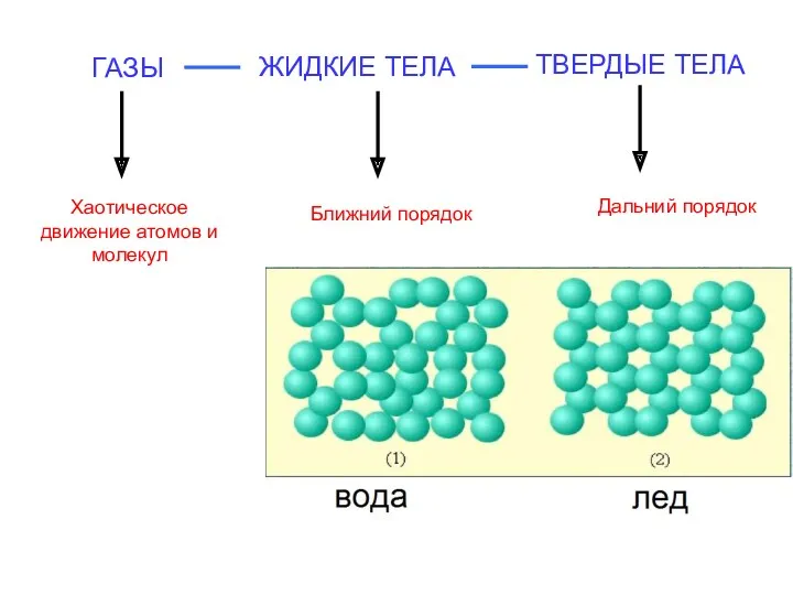 Хаотическое движение атомов и молекул Дальний порядок Ближний порядок