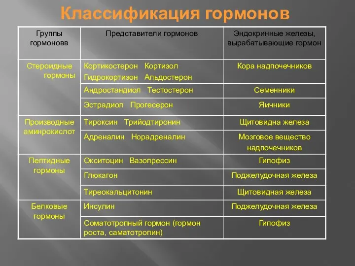 Классификация гормонов