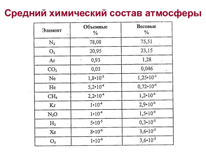 Средний химический состав атмосферы