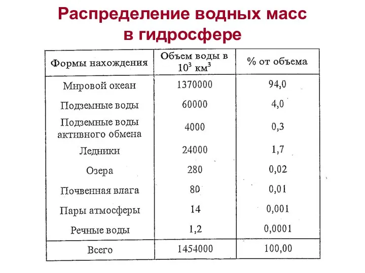 Распределение водных масс в гидросфере