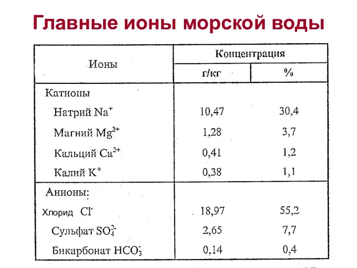 Главные ионы морской воды Хлорид