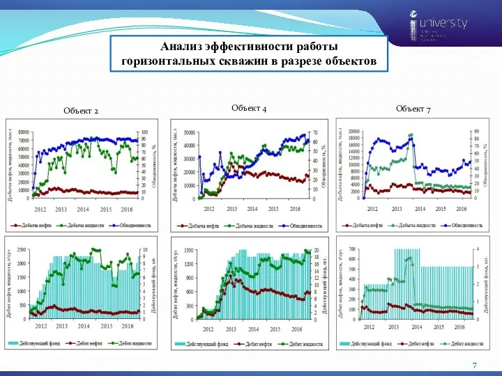 Анализ эффективности работы горизонтальных скважин в разрезе объектов Объект 2 Объект 4 Объект 7