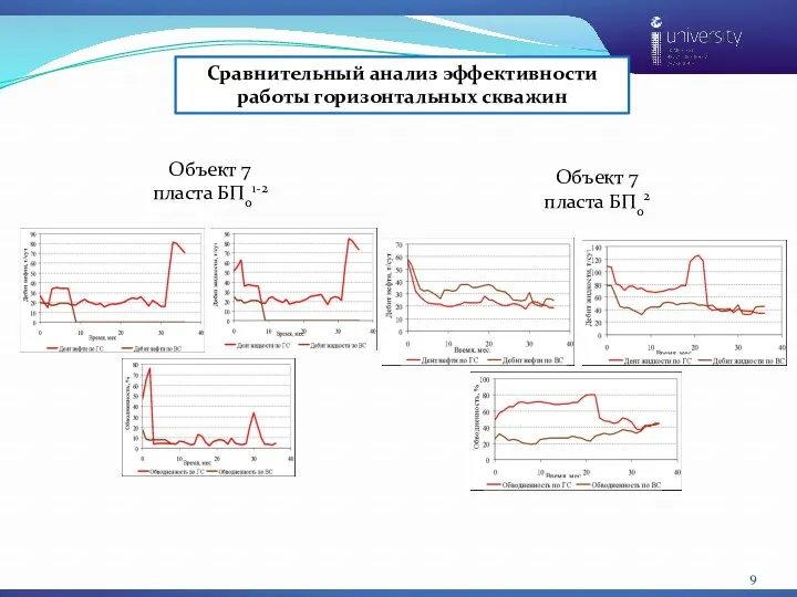 Сравнительный анализ эффективности работы горизонтальных скважин Объект 7 пласта БП01-2 Объект 7 пласта БП02