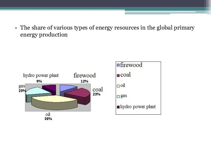 The share of various types of energy resources in the global primary energy production