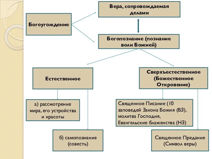 Богоугождение Богопознание (познание воли Божией) Естественное а) рассмотрение мира, его