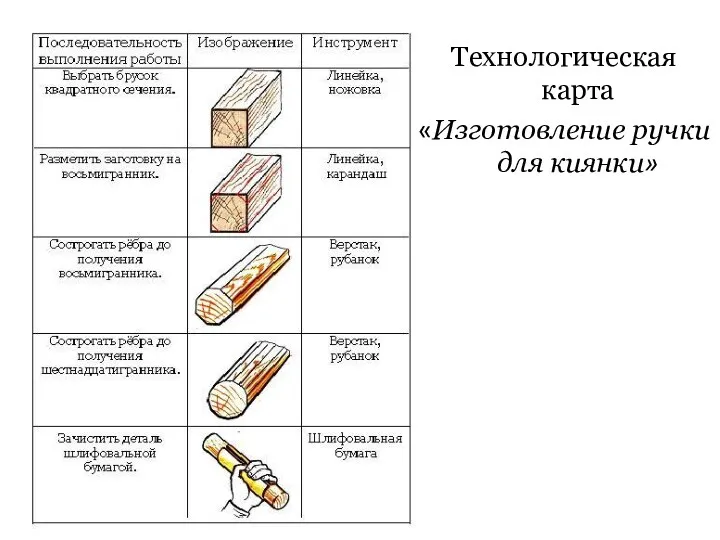 Технологическая карта «Изготовление ручки для киянки»