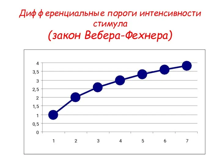 Дифференциальные пороги интенсивности стимула (закон Вебера-Фехнера)