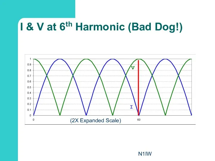 N1IW I & V at 6th Harmonic (Bad Dog!) I V (2X Expanded Scale)