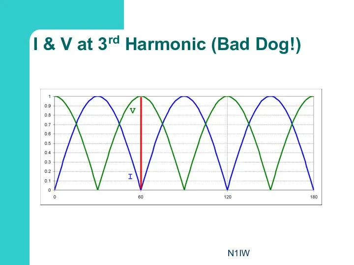 N1IW I & V at 3rd Harmonic (Bad Dog!) I V