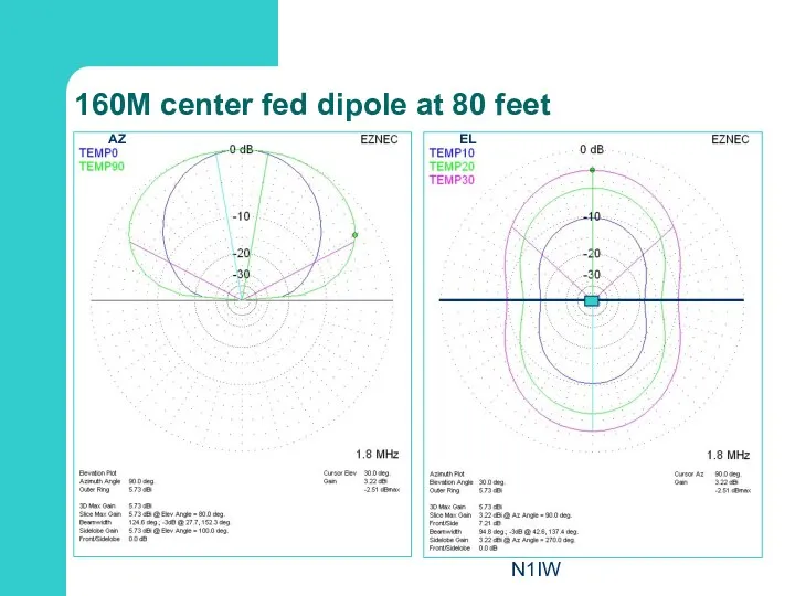 N1IW 160M center fed dipole at 80 feet EL AZ