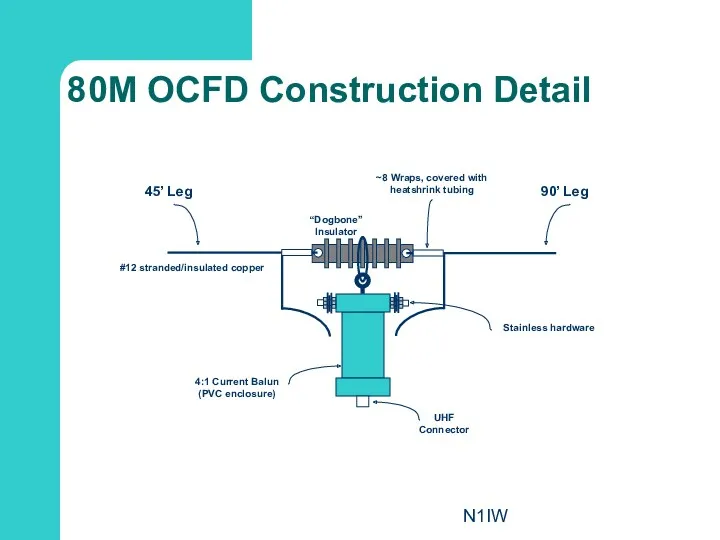 N1IW 90’ Leg 45’ Leg #12 stranded/insulated copper 4:1 Current