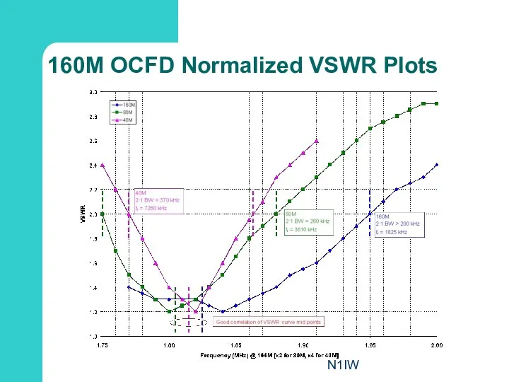 N1IW 160M OCFD Normalized VSWR Plots