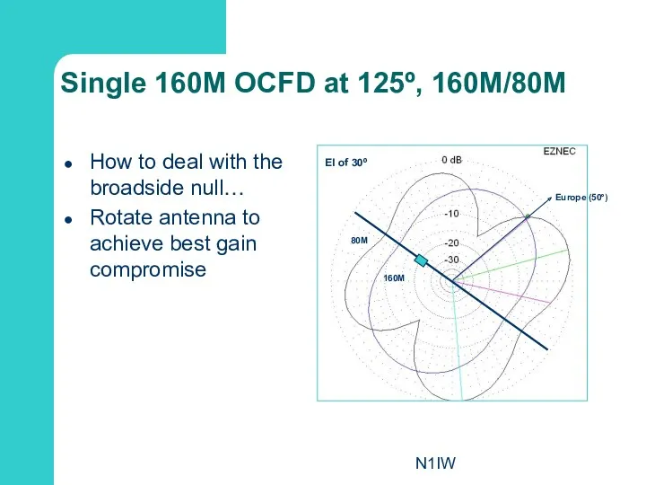 N1IW Single 160M OCFD at 125º, 160M/80M How to deal