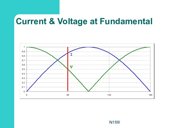 N1IW Current & Voltage at Fundamental V I