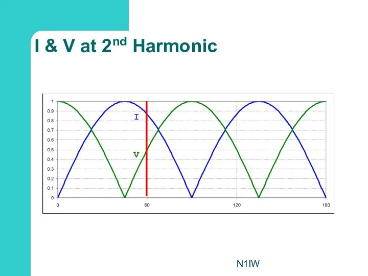N1IW I & V at 2nd Harmonic I V