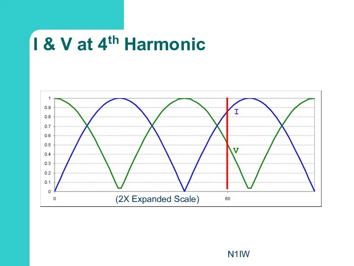N1IW I & V at 4th Harmonic I V (2X Expanded Scale)