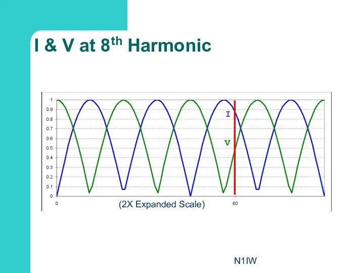 N1IW I & V at 8th Harmonic I V (2X Expanded Scale)