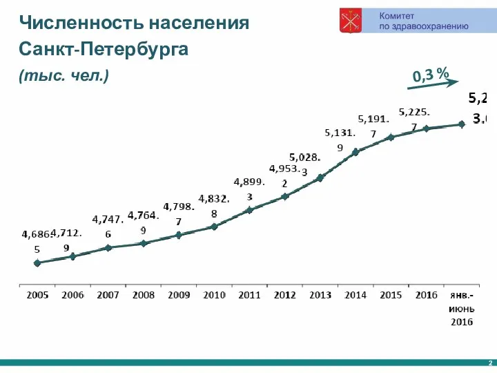 Численность населения Санкт-Петербурга (тыс. чел.)