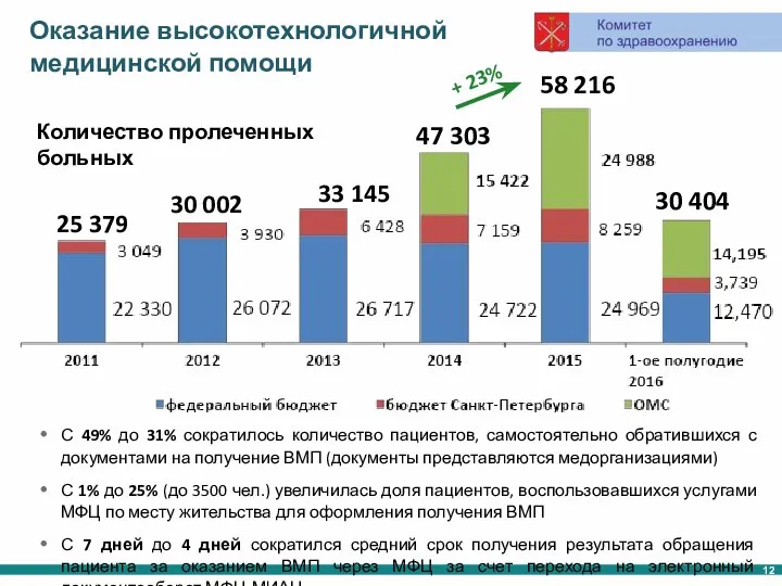 Оказание высокотехнологичной медицинской помощи Количество пролеченных больных 58 216 47