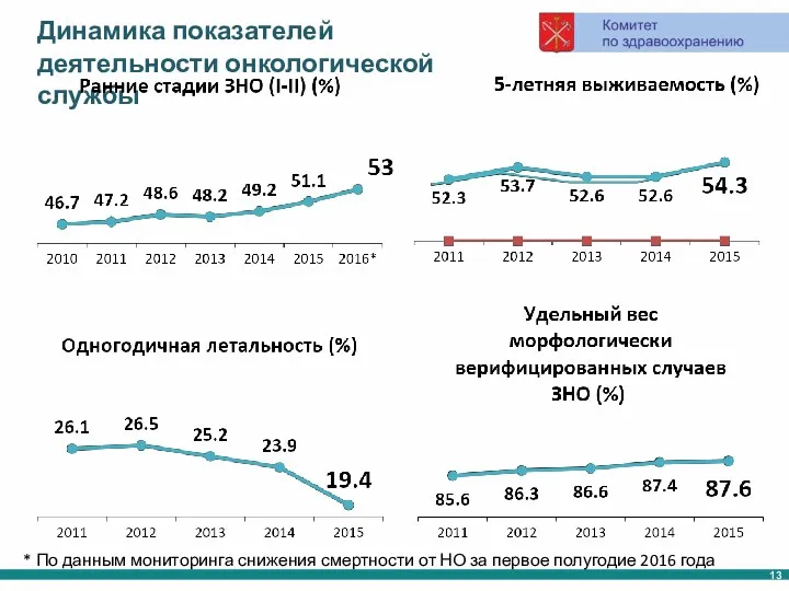 Динамика показателей деятельности онкологической службы * По данным мониторинга снижения