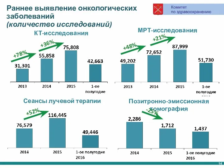 КТ-исследования МРТ-исследования Сеансы лучевой терапии Раннее выявление онкологических заболеваний (количество исследований) +36% Позитронно-эмиссионная томография -25%