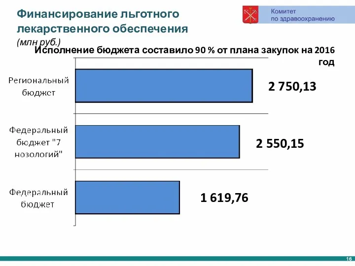 Финансирование льготного лекарственного обеспечения (млн руб.) Исполнение бюджета составило 90