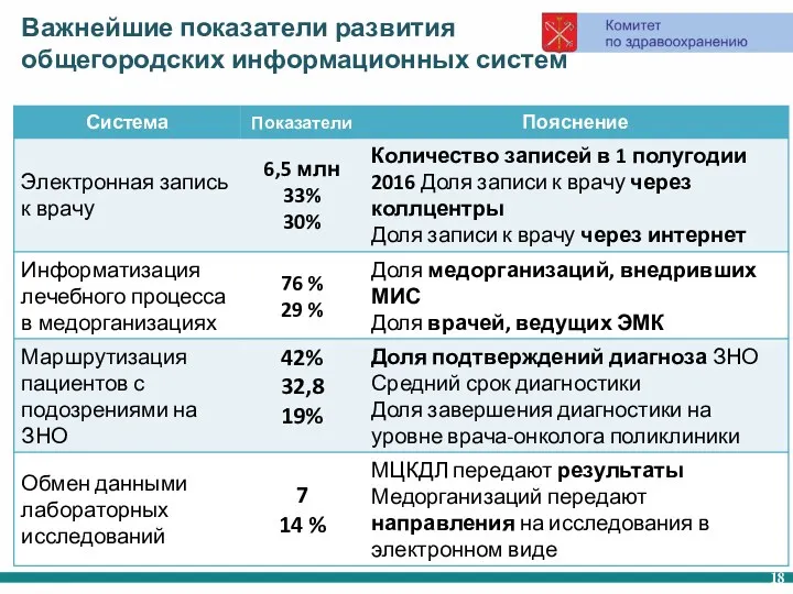 Важнейшие показатели развития общегородских информационных систем