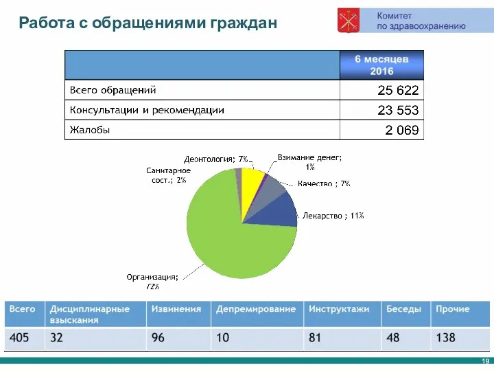 Работа с обращениями граждан