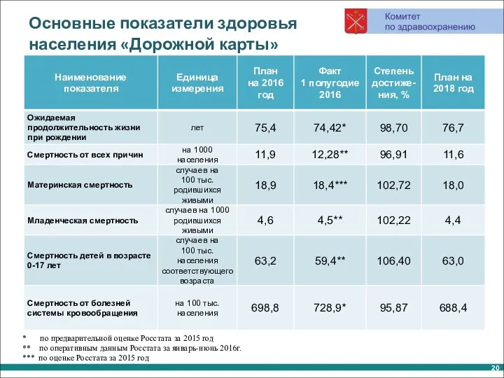 Основные показатели здоровья населения «Дорожной карты» * по предварительной оценке