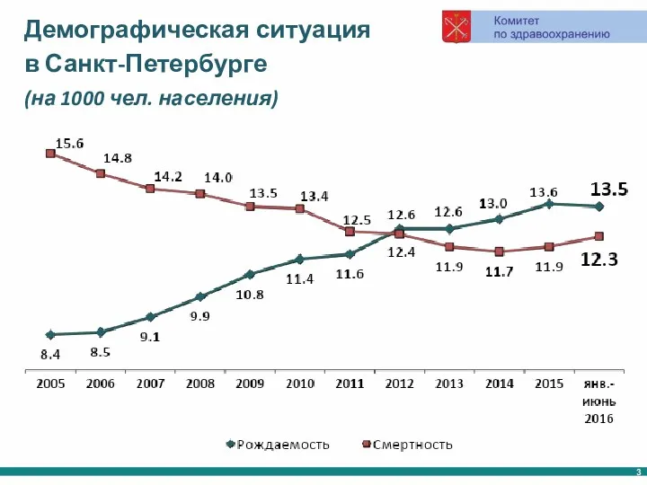 Демографическая ситуация в Санкт-Петербурге (на 1000 чел. населения)