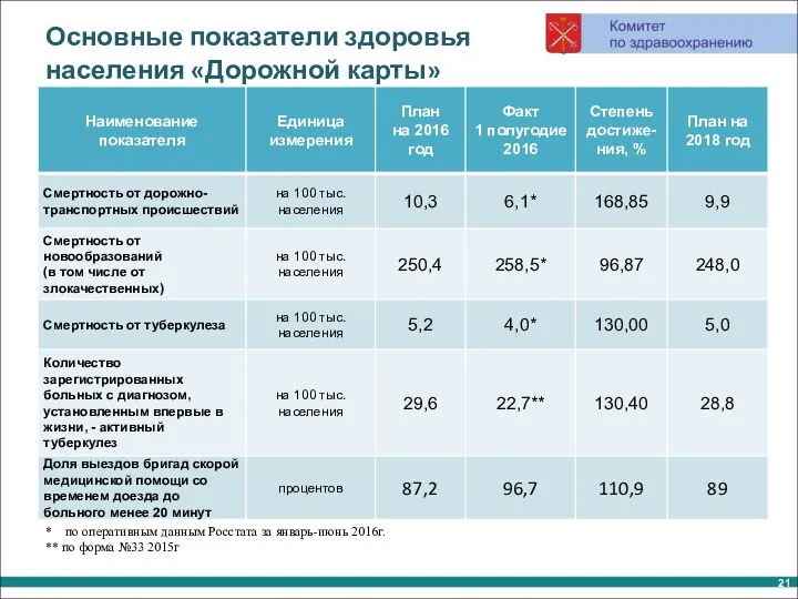 Основные показатели здоровья населения «Дорожной карты» * по оперативным данным