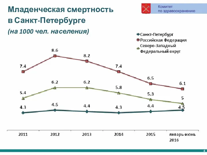 Младенческая смертность в Санкт-Петербурге (на 1000 чел. населения)